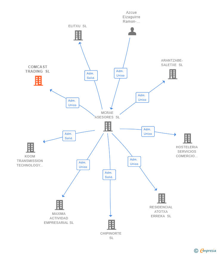 Vinculaciones societarias de COMCAST TRADING SL