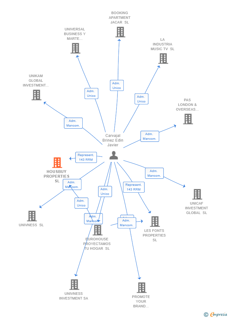 Vinculaciones societarias de HOUSBUY PROPERTIES SL