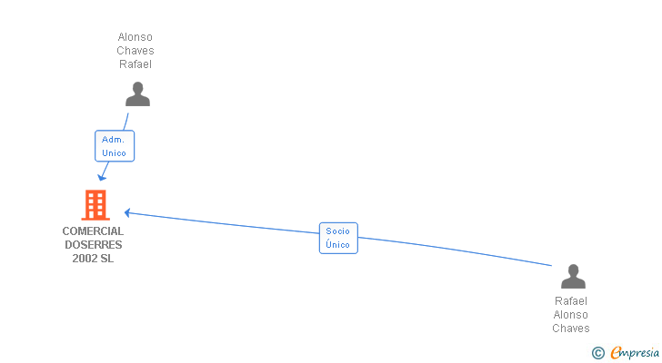 Vinculaciones societarias de COMERCIAL DOSERRES 2002 SL