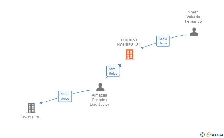 Vinculaciones societarias de TOURIST HOUSES SL