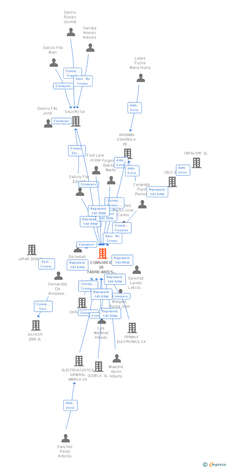 Vinculaciones societarias de CONSORCIO DE FABRICANTES DE MATERIAL ELECTRICO SA