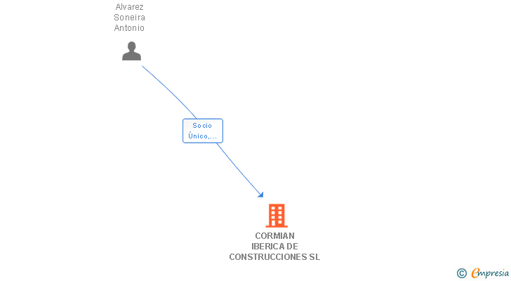 Vinculaciones societarias de CORMIAN IBERICA DE CONSTRUCCIONES SL