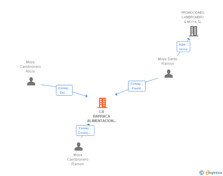 Vinculaciones societarias de LA BARRACA ALIMENTACION SL
