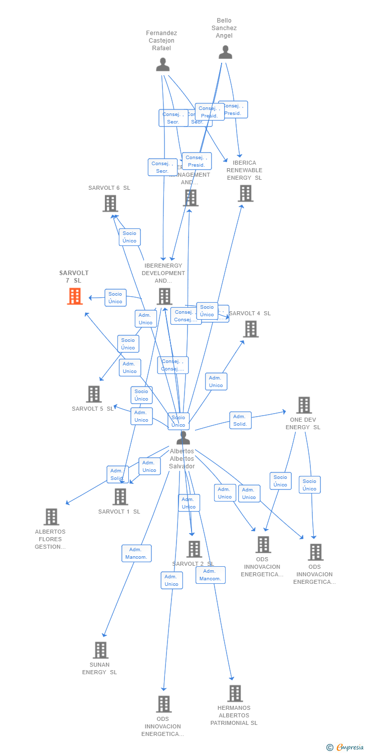 Vinculaciones societarias de SARVOLT 7 SL