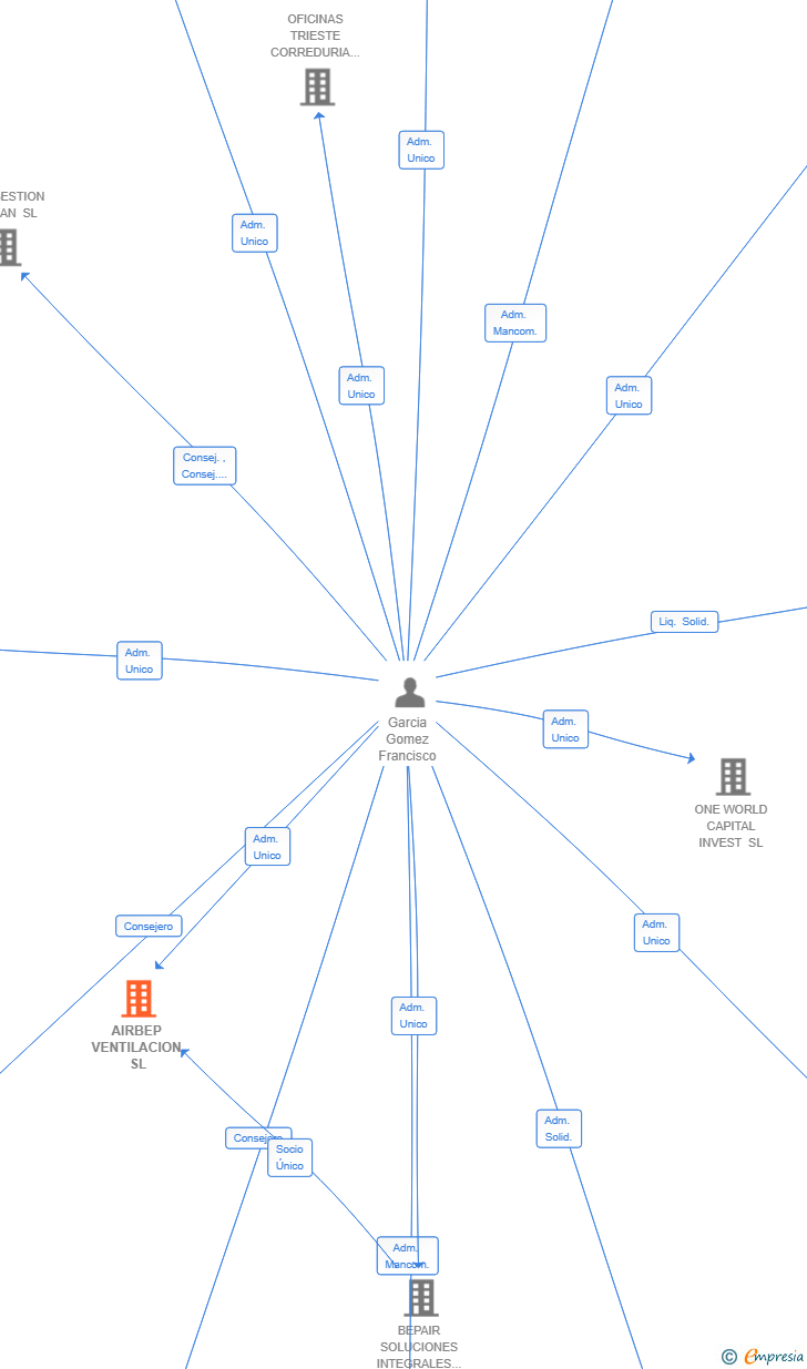 Vinculaciones societarias de AIRBEP VENTILACION SL