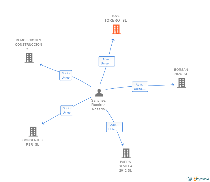 Vinculaciones societarias de B&S TORERO SL