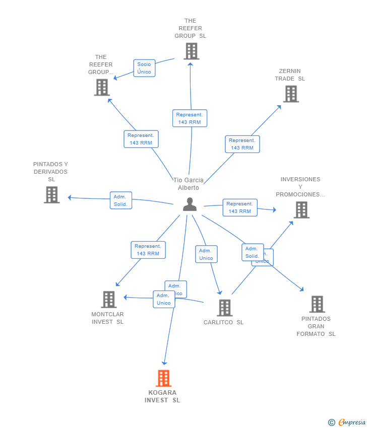 Vinculaciones societarias de KOGARA INVEST SL