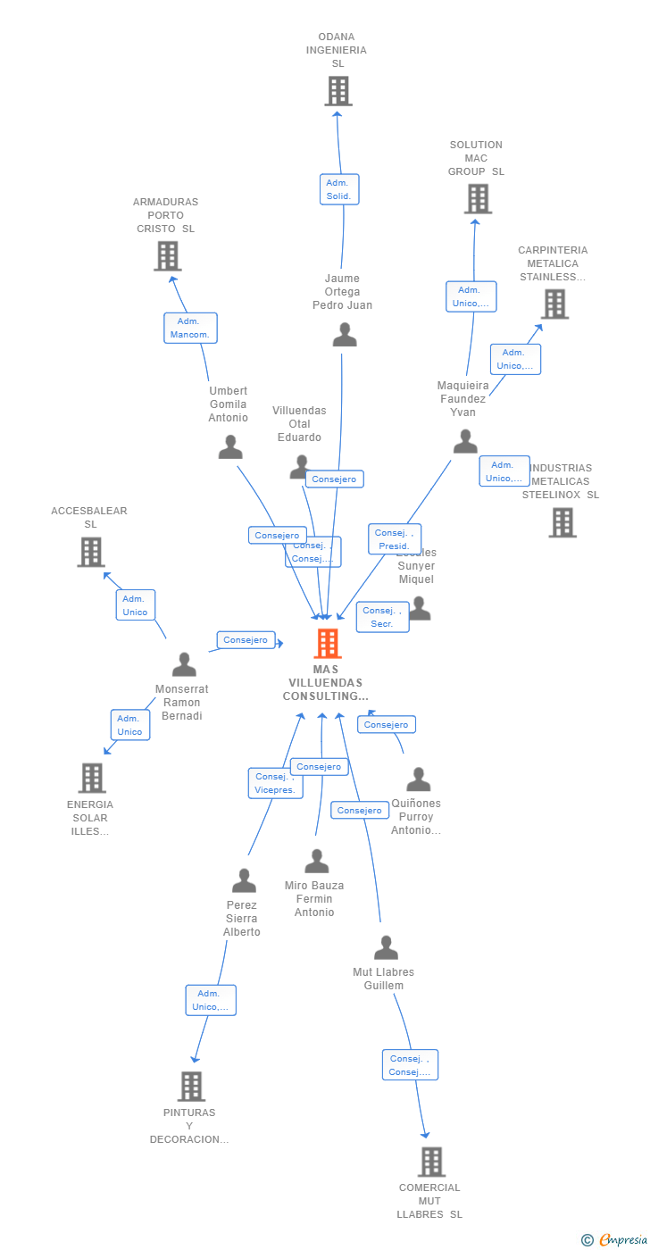 Vinculaciones societarias de MAS VILLUENDAS CONSULTING SL