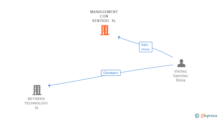 Vinculaciones societarias de MANAGEMENT CON SENTIDO SL