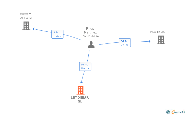 Vinculaciones societarias de LEMONBAR SL