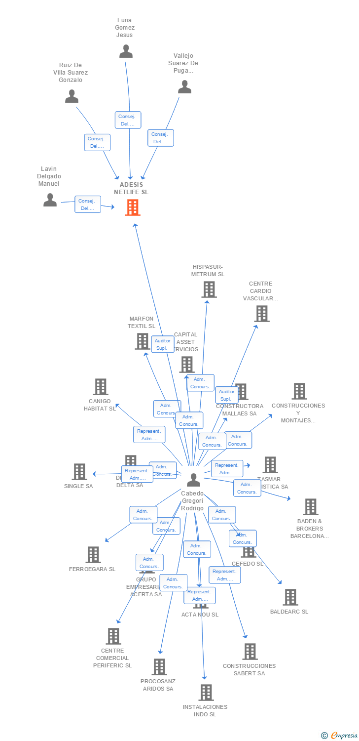 Vinculaciones societarias de ADESIS NETLIFE SL