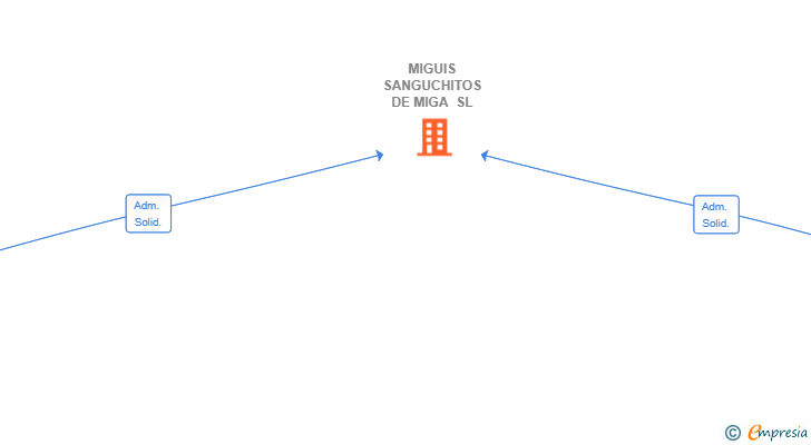Vinculaciones societarias de MIGUIS SANGUCHITOS DE MIGA SL