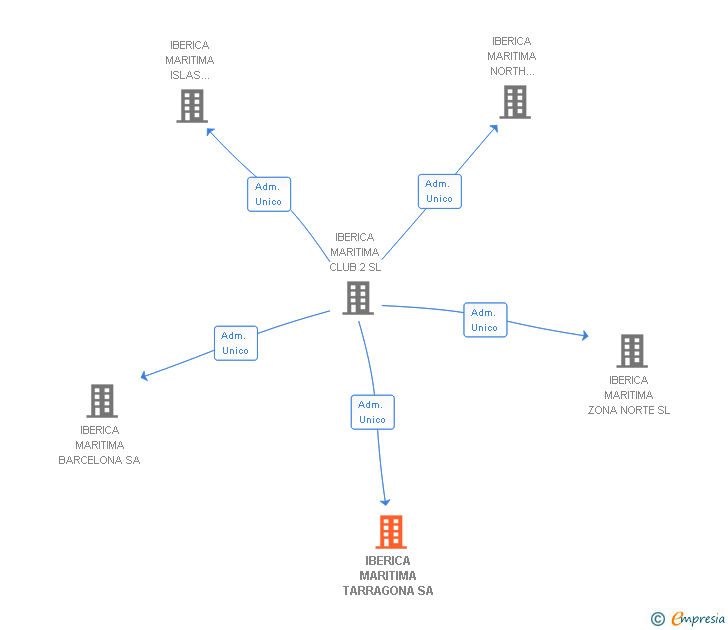 Vinculaciones societarias de IBERICA MARITIMA TARRAGONA SA