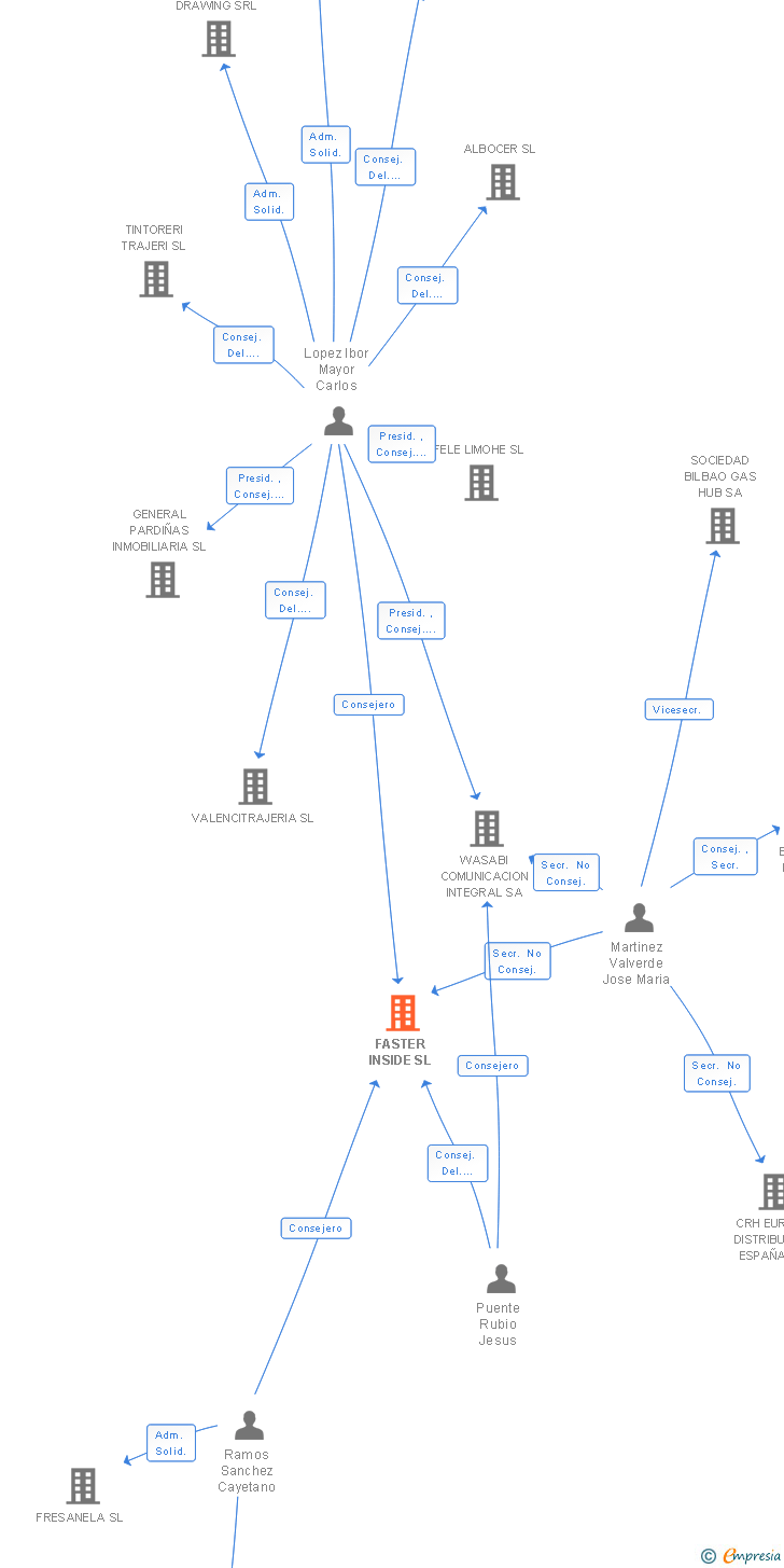 Vinculaciones societarias de FASTER INSIDE SL