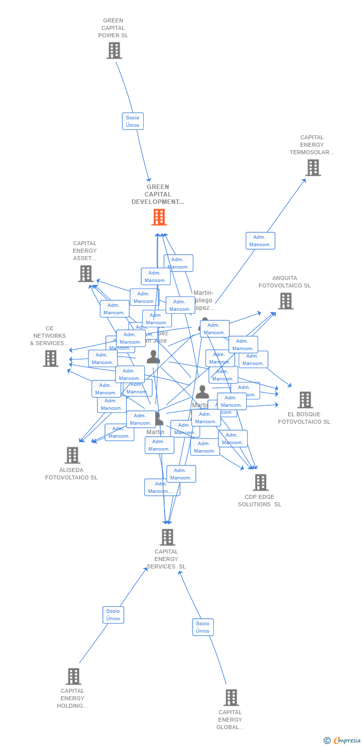 Vinculaciones societarias de GREEN CAPITAL DEVELOPMENT 139 SL