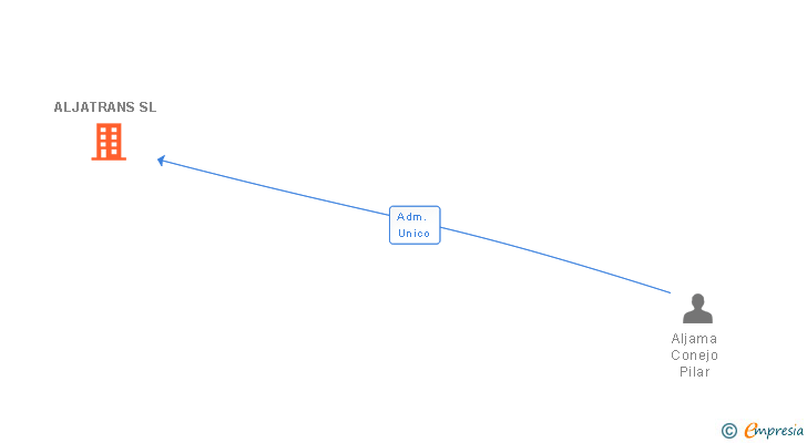 Vinculaciones societarias de ALJATRANS SL