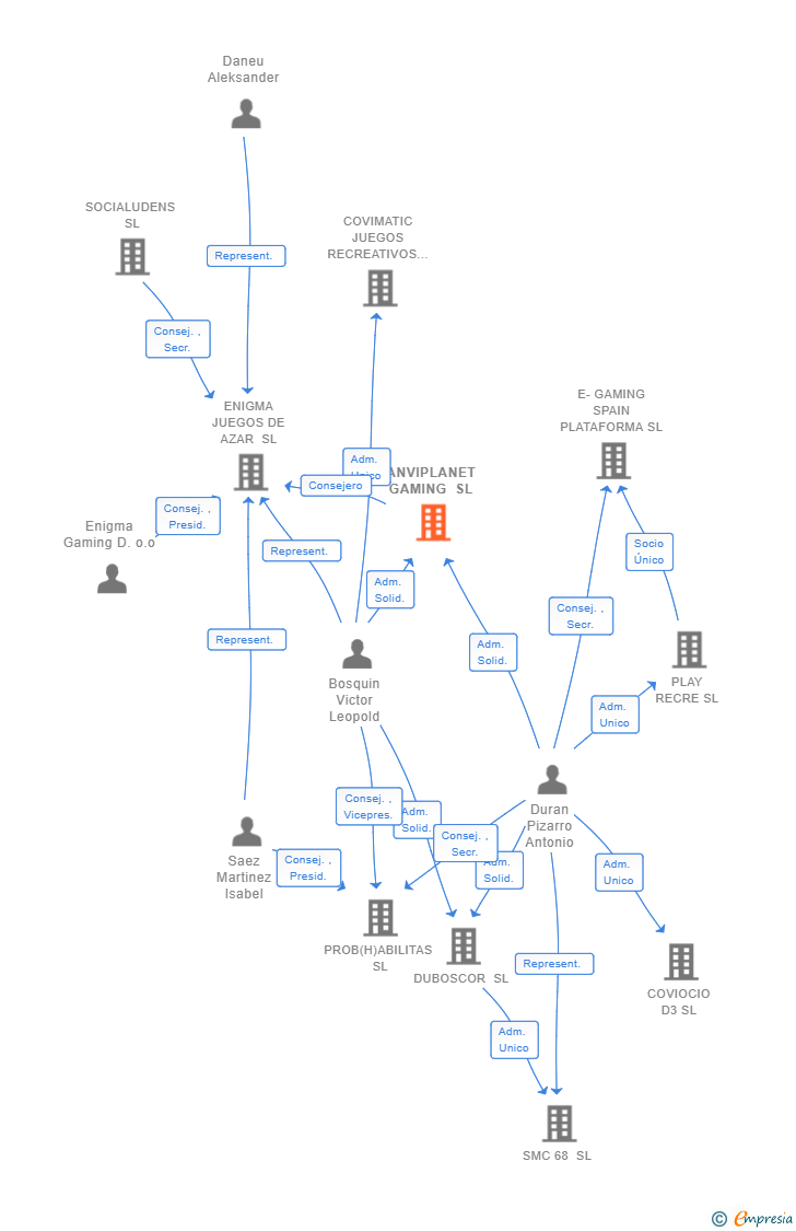 Vinculaciones societarias de ANVIPLANET GAMING SL