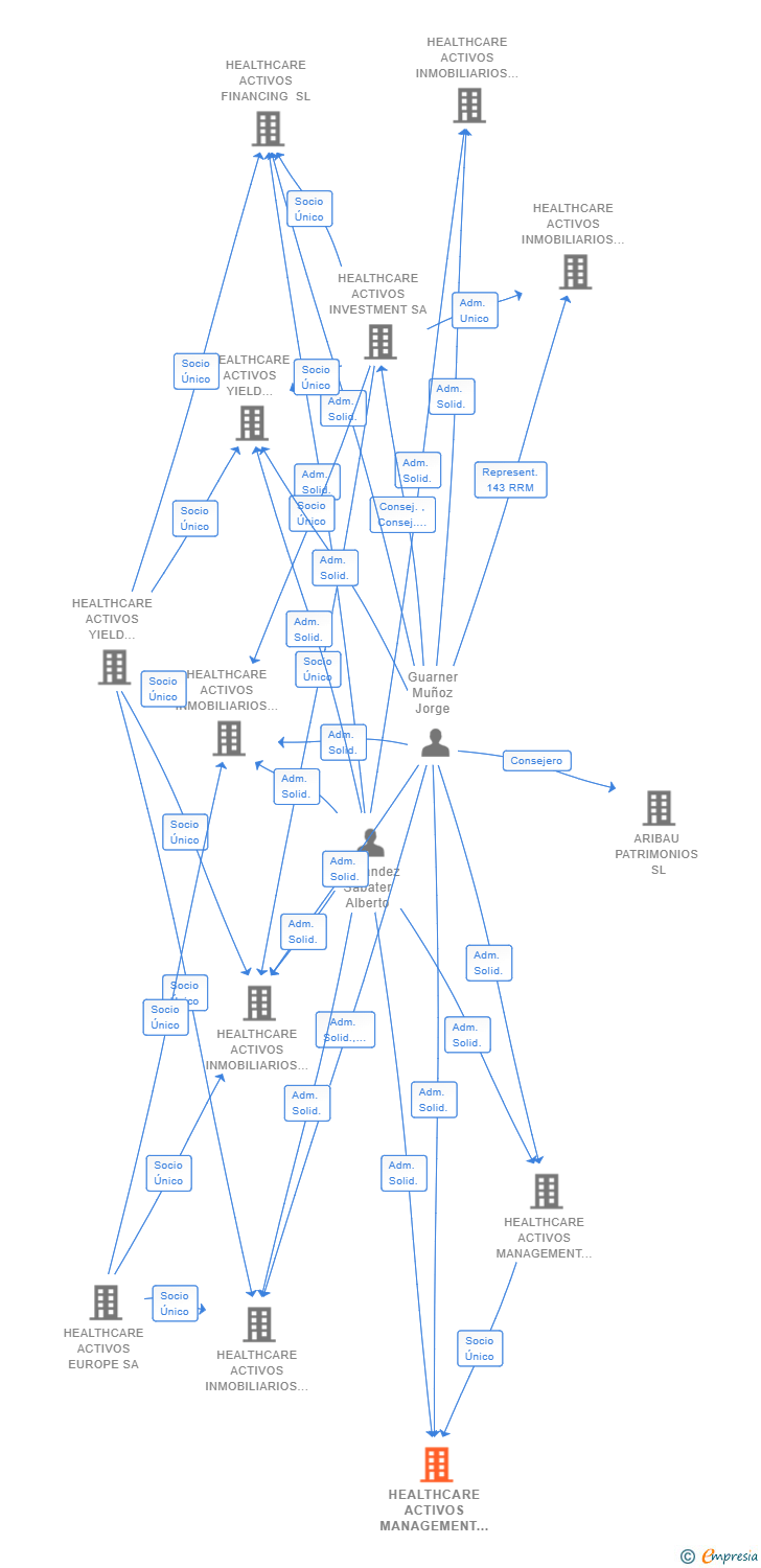 Vinculaciones societarias de HEALTHCARE ACTIVOS MANAGEMENT INVERSION SL