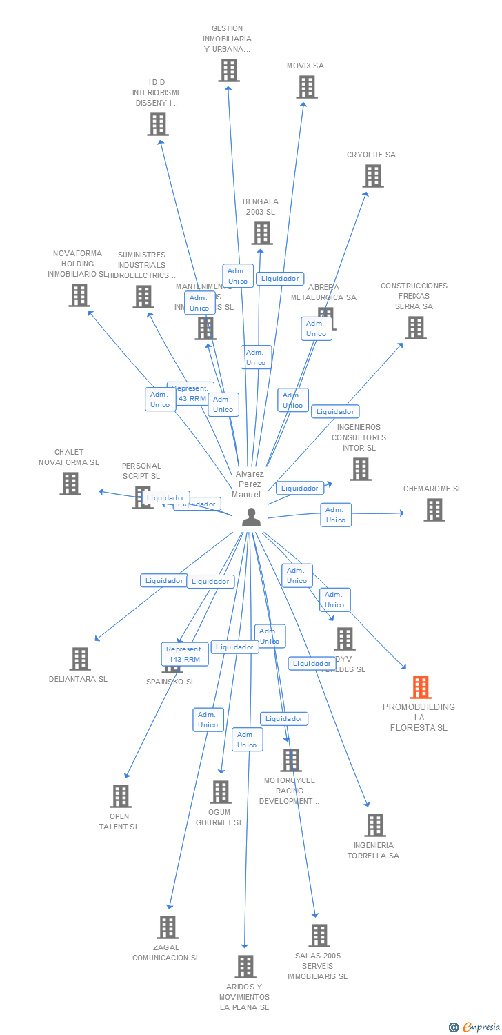 Vinculaciones societarias de PROMOBUILDING LA FLORESTA SL