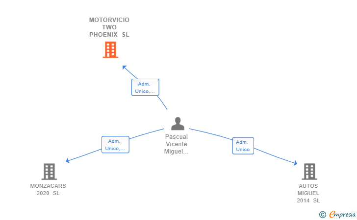 Vinculaciones societarias de MOTORVICIO TWO PHOENIX SL