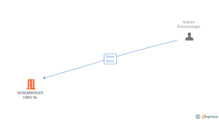 Vinculaciones societarias de ROSENBERGER TUBO SL
