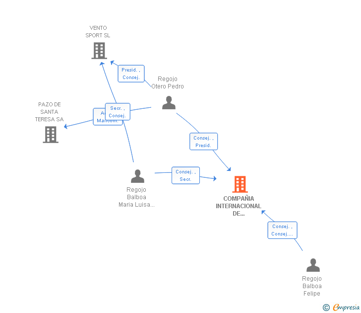 Vinculaciones societarias de COMPAÑIA INTERNACIONAL DE DISTRIBUCION TEXTIL SL