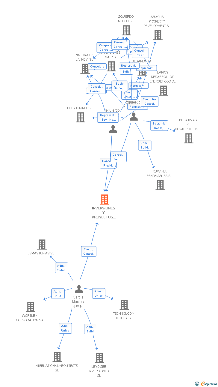 Vinculaciones societarias de INVERSIONES Y PROYECTOS ABAGAR SL