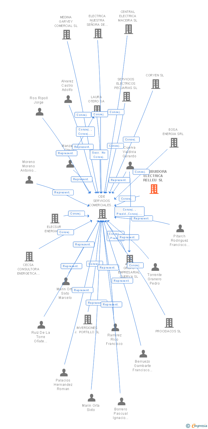 Vinculaciones societarias de DISTRIBUIDORA ELECTRICA RELLEU SL