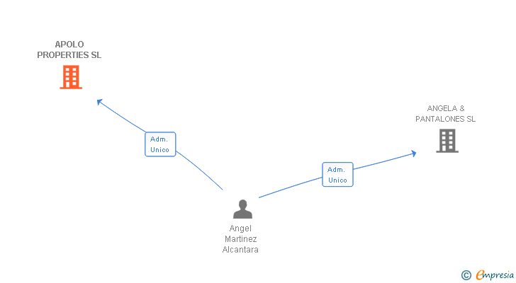 Vinculaciones societarias de APOLO PROPERTIES SL
