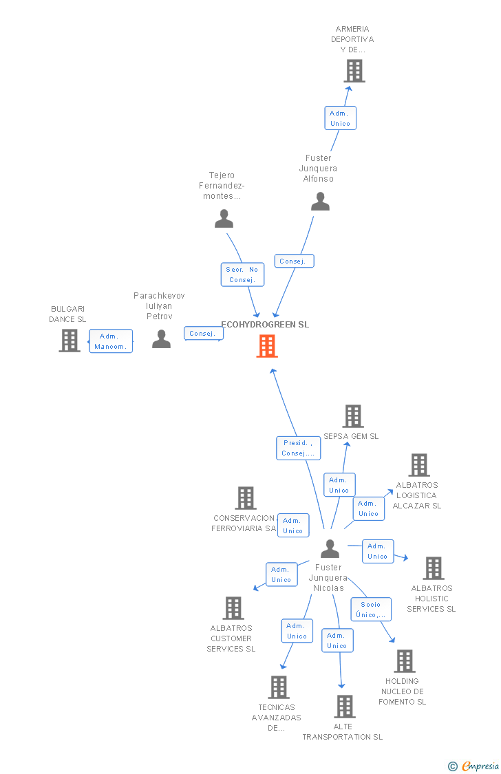 Vinculaciones societarias de ECOHYDROGREEN SL
