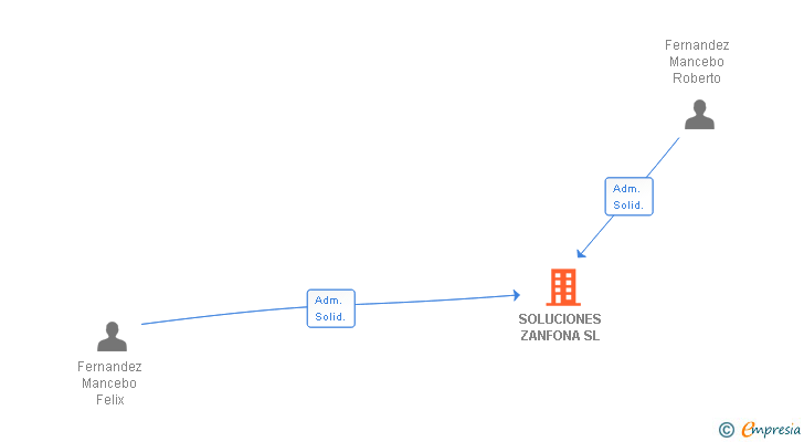 Vinculaciones societarias de SOLUCIONES ZANFONA SL