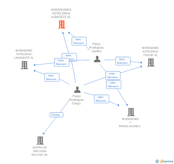 Vinculaciones societarias de INVERSIONES HOTELERAS ALBACETE SL