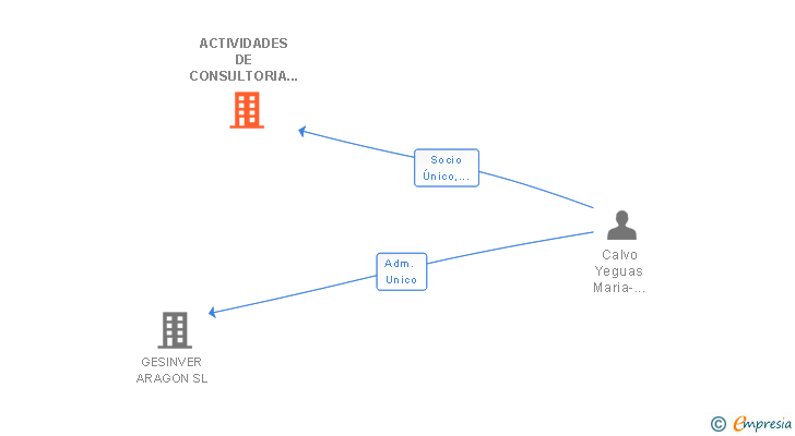 Vinculaciones societarias de ACTIVIDADES DE CONSULTORIA ESPECIALIZADA SL