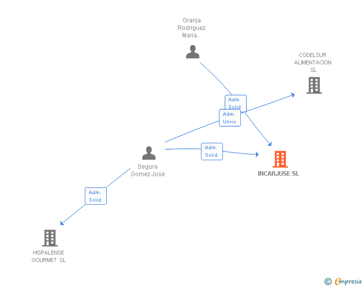 Vinculaciones societarias de INCARJUSE SL