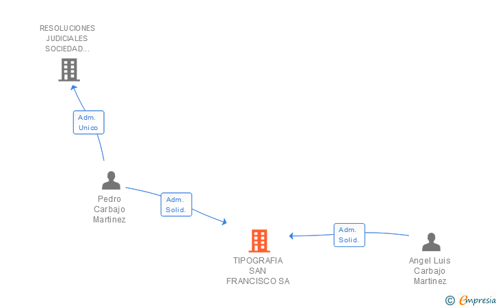 Vinculaciones societarias de TIPOGRAFIA SAN FRANCISCO SA