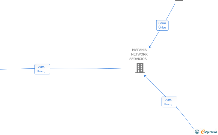 Vinculaciones societarias de MAC SUSCRIPCION SL