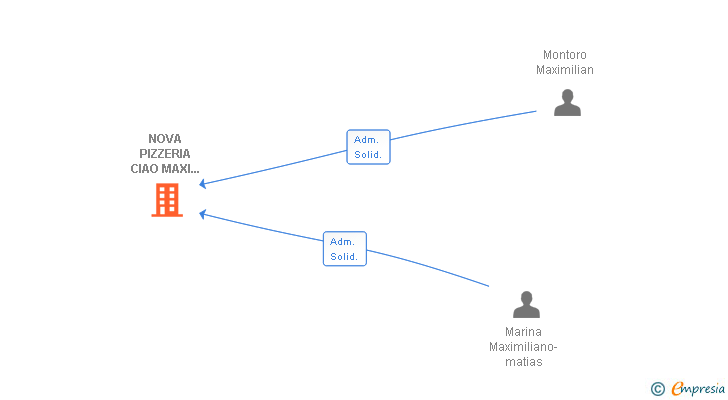 Vinculaciones societarias de NOVA PIZZERIA CIAO MAXI SLNE