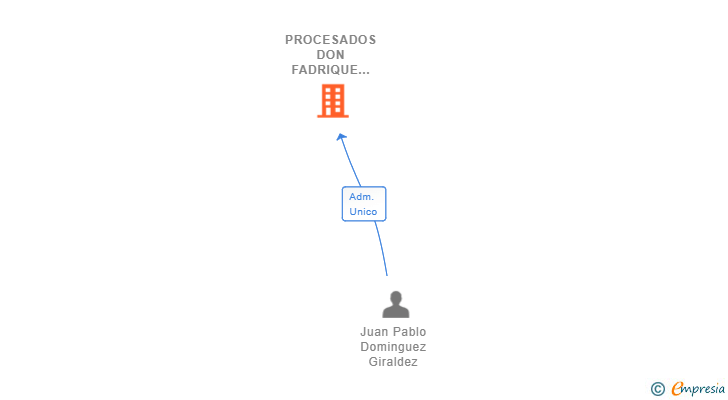 Vinculaciones societarias de PROCESADOS DON FADRIQUE SL