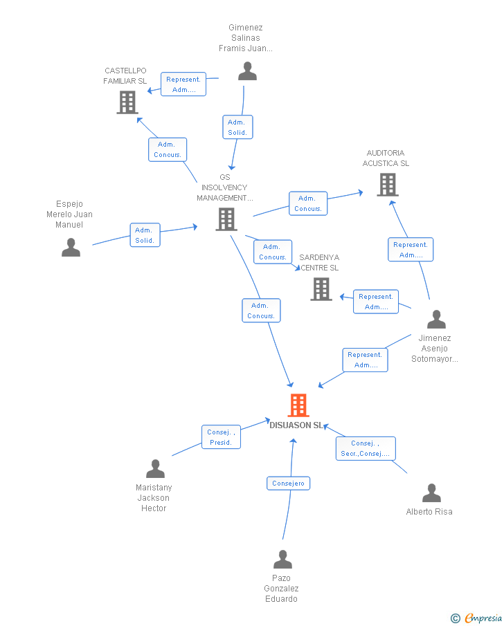 Vinculaciones societarias de DISUASON SL