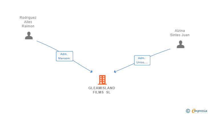 Vinculaciones societarias de GLEAMISLAND FILMS SL