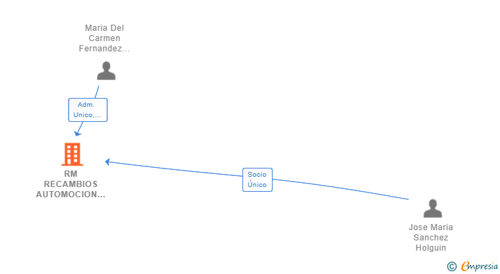 Vinculaciones societarias de RM RECAMBIOS AUTOMOCION SL
