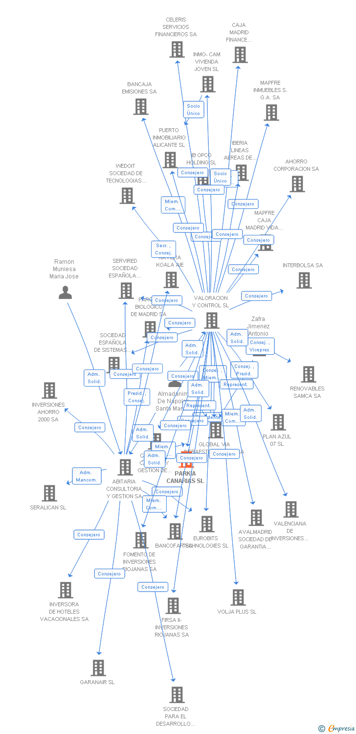Vinculaciones societarias de PARKIA CANARIAS SL (EXTINGUIDA)