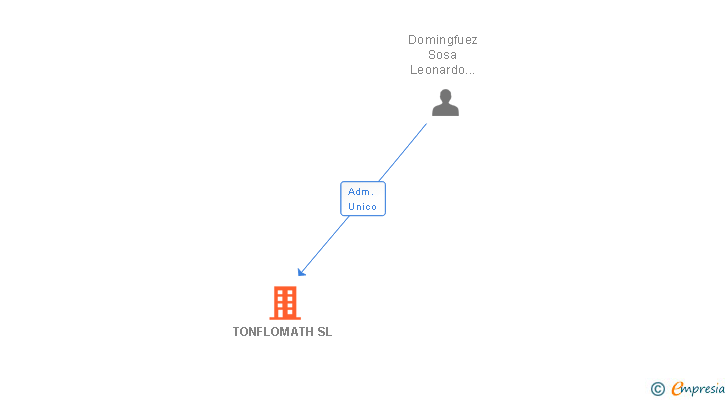 Vinculaciones societarias de TONFLOMATH SL