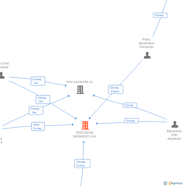 Vinculaciones societarias de PESCADOS BARANDICA SA