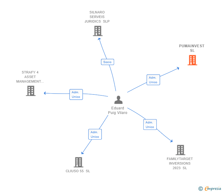 Vinculaciones societarias de PUMAINVEST SL