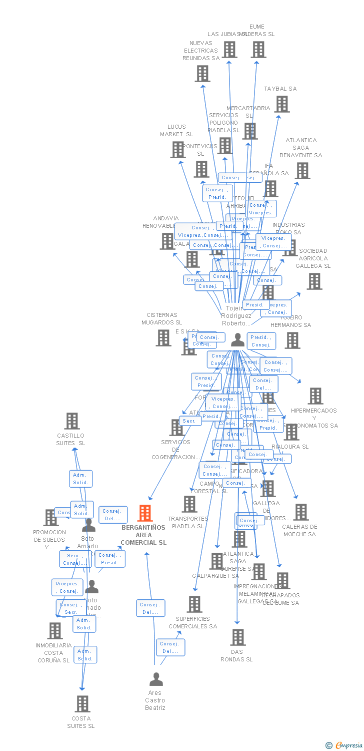 Vinculaciones societarias de BERGANTIÑOS AREA COMERCIAL SL