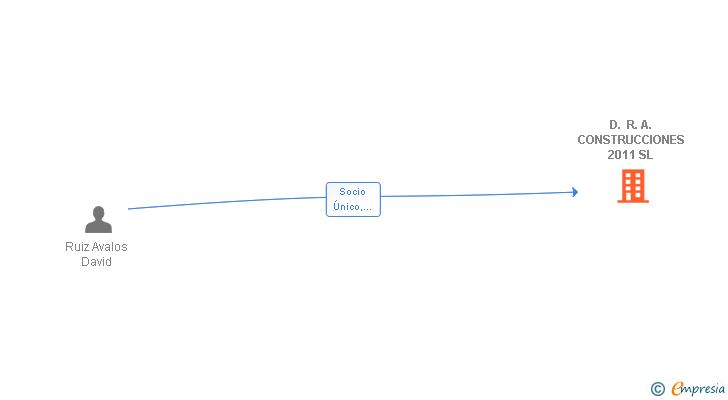 Vinculaciones societarias de D. R. A. CONSTRUCCIONES 2011 SL