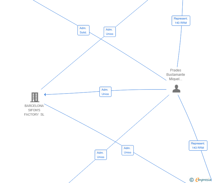 Vinculaciones societarias de ASSELLOB LEGAL ADVISORS SL
