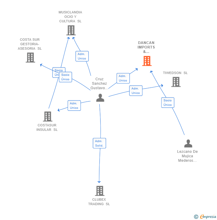 Vinculaciones societarias de DANCAN IMPORTS & EXPORTS SL