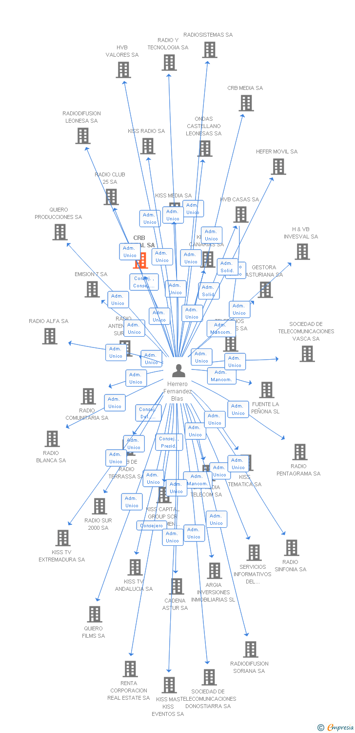 Vinculaciones societarias de CRB DIGITAL SA